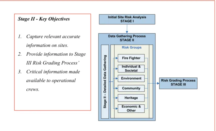 FIGURE 4: PORIS STAGE II – DATA GATHERING PROCESS
