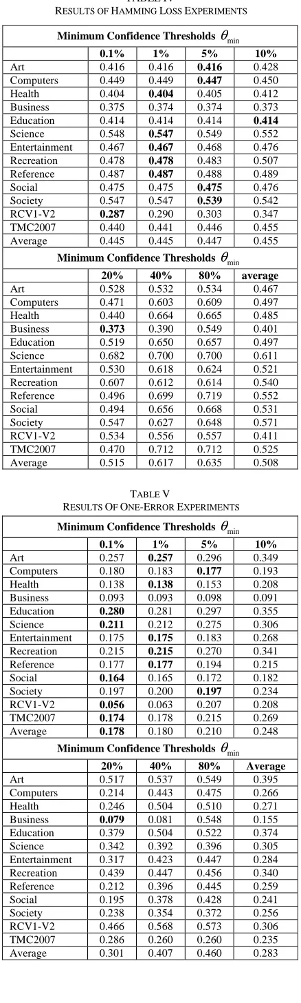 TABLE  RESULTS OF HAMMING IV LOSS EXPERIMENTS 