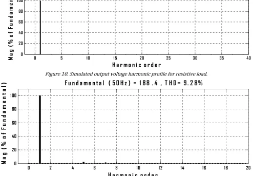 Figure 9. Simulated waveforms of output voltage and current response under step load change 