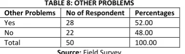 TABLE 8: OTHER PROBLEMS 