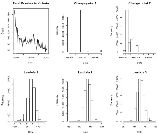 Figure 2: Crash statistics data with Poisson change-point model parameters observed and assuming that the behaviour of the general population is consistent over time, it is likely that the introduction and implementation of these major policy introductions