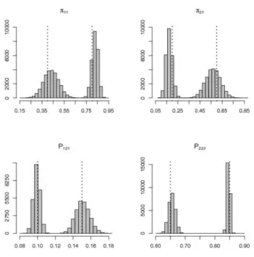 Figure 3: Histograms of some of the posterior densities, before post-processing algorithm is applied