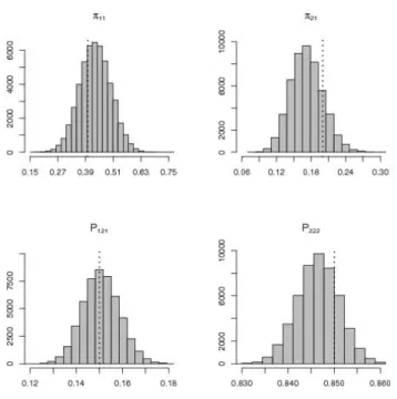 Figure 4: Histograms of some of the posterior densities, after post-processing algorithm is applied