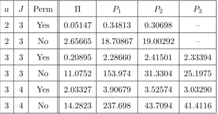Table 1: Sum of the ISE for each element of the transition matrices for various simulations, using the estimation procedure with and without the extra  permuta-tion step, denoted by Perm=Yes and Perm=No respectively.