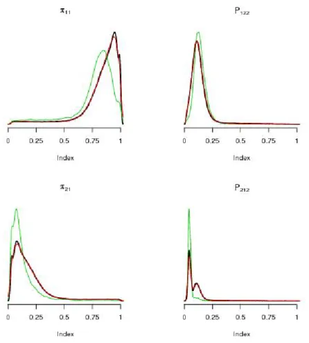 Figure 5: Posterior density estimates for parameters in the simulation where n = 30, m = 400, a = 2, and J = 3