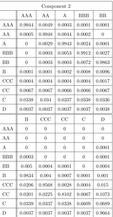 Table 3: Estimated transition probabilities from the Standard and Poor’s credit rating data (that is, ˆ π, ˆP 1 , ˆP 2 ).