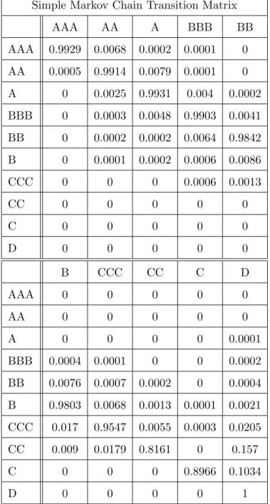 Table 4: Estimated transition probabilities using a simple Markov chain (SMC) model from the Standard and Poor’s credit rating data