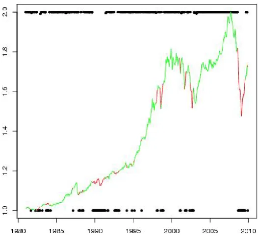 Figure 6: Mean value of selected components over all iterations with S&amp;P data along with the Dow Jones Industrial Average closing price linearly scaled for  com-parison
