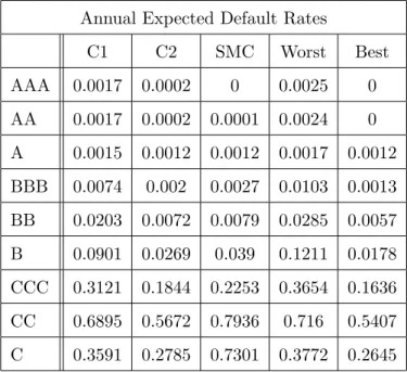 Table 5: Forecasted 12-month default rates from the Standard and Poor’s data We see in Table 5 that with the DCMM, we are able to provide more  informa-tion about future default rates of firms with each of the Standard and Poor’s credit ratings, than with 