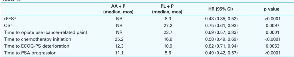 Table 1. AA + P