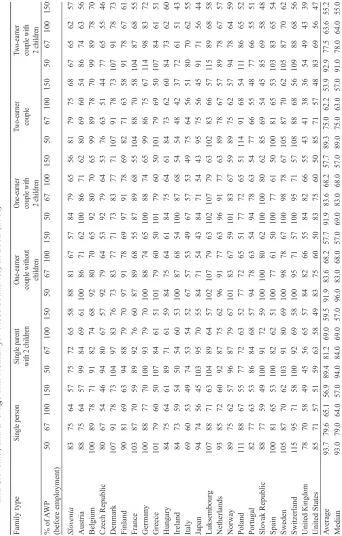 Table 1  Marginal effective tax rate for unemployed person with previous work wage level of 67% of average production worker 