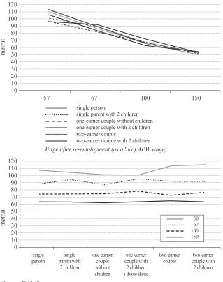 Figure 2a  and 2b Median unemployment trap indicator (METRUT) for an unemployed person with previous work wage level of 100% of APW wage with respect to different family types and levels of wage after re-employment in 2002 (in %)