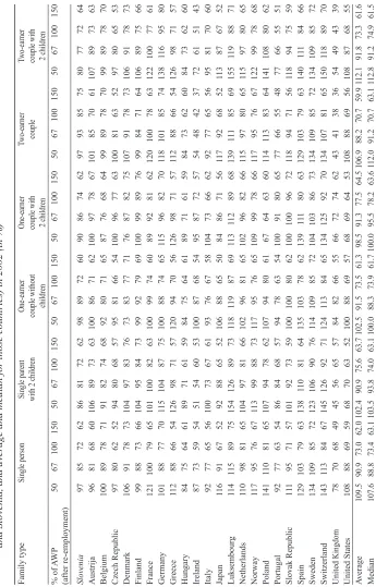 Table 2  Marginal effective tax rate for unemployed person with previous work wage level of 100% of average production worker 