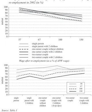 Figure 3a  and 3b Median net replacement rates for unemployed persons moving to 