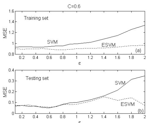 Figure 1: Influence of the regularization parameter C to the performance of the SVM and ESVM for  the toy example: (a) over the noise training set, and (b) over the noise-free test set