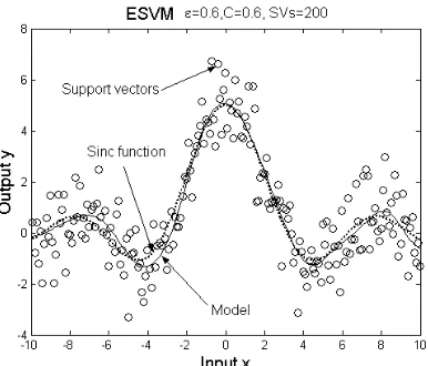 Figure 3: The experiment result of SVM for the toy example. Both the dots and circles are noisy  training data