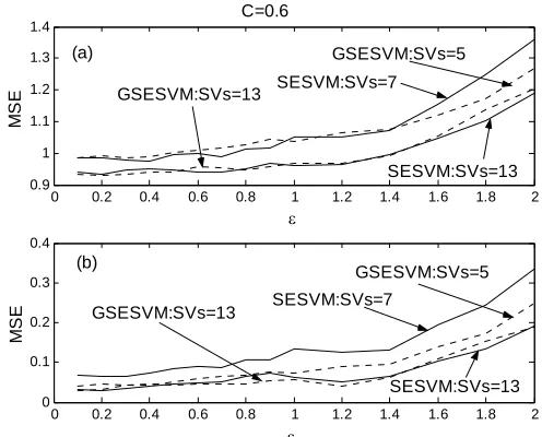 Figure 5: Modeling performance over the noisy training set (a) and the noise-free test set (b) as  function of the selected model size