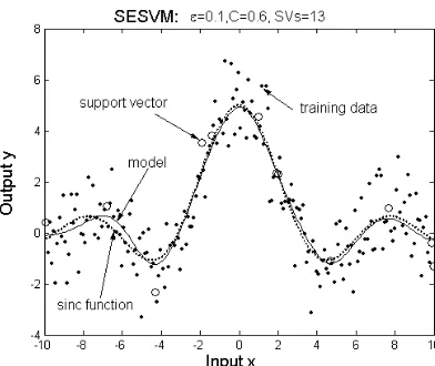 Figure 8: The experiment result of GSESVM for the toy example. The dots are noisy training data, the  circles are added support vectors while the y value is the weight of this SV