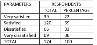 TABLE 6: SATISFACTION LEVEL OF RESPONDENTS 