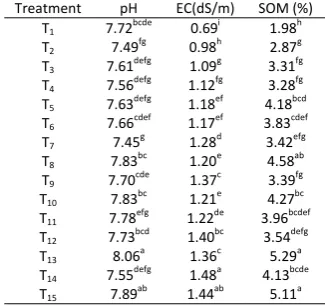 Table 4. Comparison of means of soil pH, EC and organic matter under different treatmentsand organic matter under different treatments  