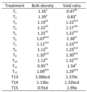 Table 6. Comparison of means of soil bulk density and void ratio treatments under different treatments