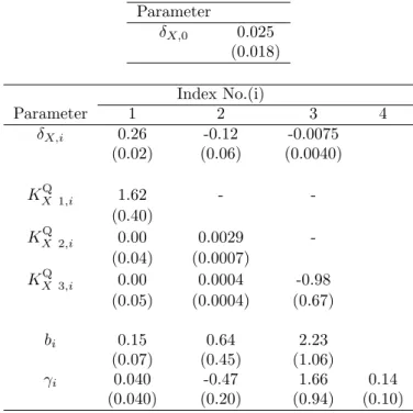 Table 2.1: GDTSM ML Parameter Estimates.