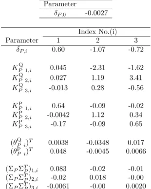 Table 2.2: Observationally Equivalent GDTSM with state P t .