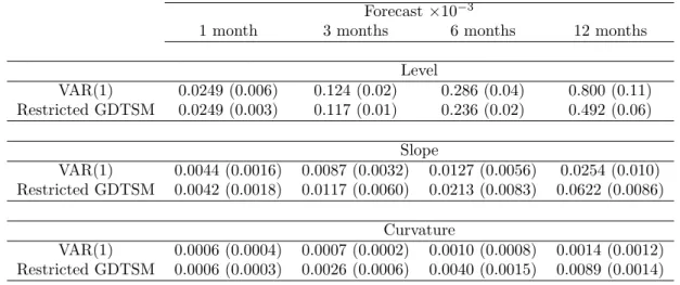 Table 2.3: Out-of-Sample MSE of Forecasts of Level, Slope and Curva- Curva-ture Principle Components, January 2004 to December 2008.