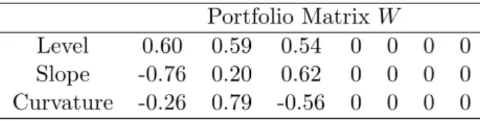 Table 2.4: The portfolio matrix W is calculated using the eigenvectors of V Y Portfolio Matrix W
