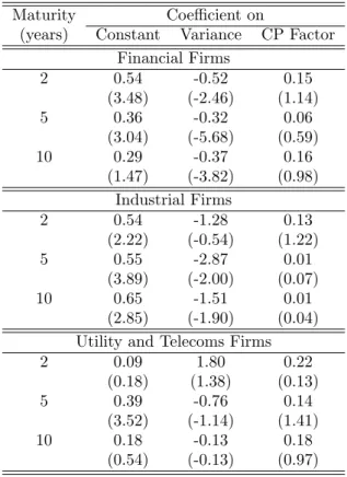 Table 3.4: Regressions of Returns to f (X t , u) by Industry Sector, January 1997 to December 2008.