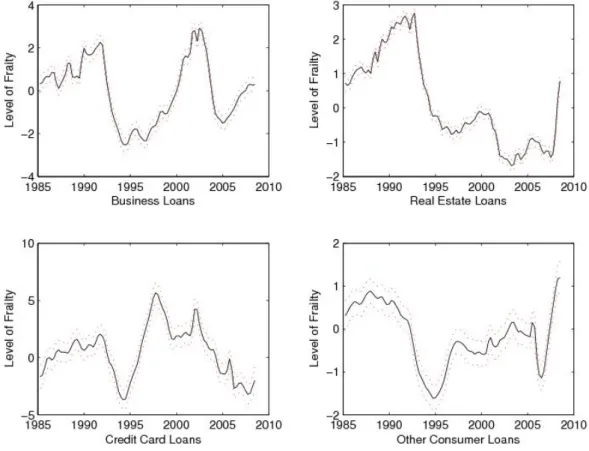 Figure 4.2: Smoothed estimates of the frailty variable. The dotted lines show the stan- stan-dard errors.