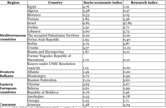 Table 1 Relative weight of EU neighbouring countries in terms of research and socio- socio-economic indicators 