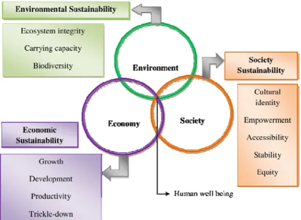 Fig. 1: The conceptual relationship between urban green areas and sustainable community  (Elgizawy, 2014). 