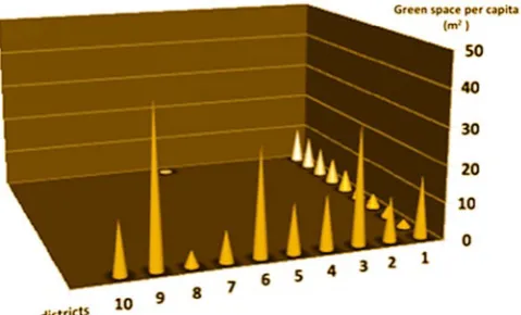 Fig. 4: The difference between shares of green space in 10 districts of Shiraz (authors) 