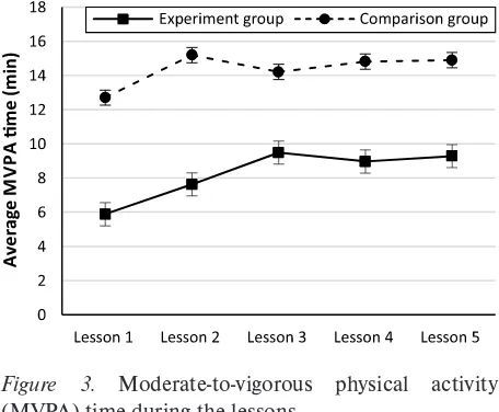 Figure 1. Light physical activity time across the lessons.