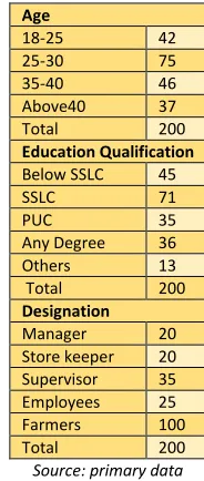 TABLE 7.1: PROFILE OF THE RESPONDENTS  