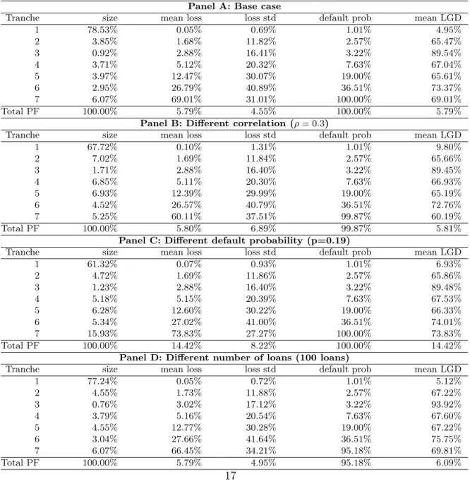 Table 1: Summary statistics for tranches