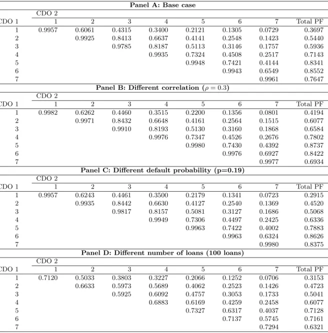 Table 2: Bilateral correlations of tranches from two different CDO issues