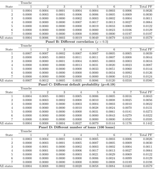 Table 3: Tranche loss in different states