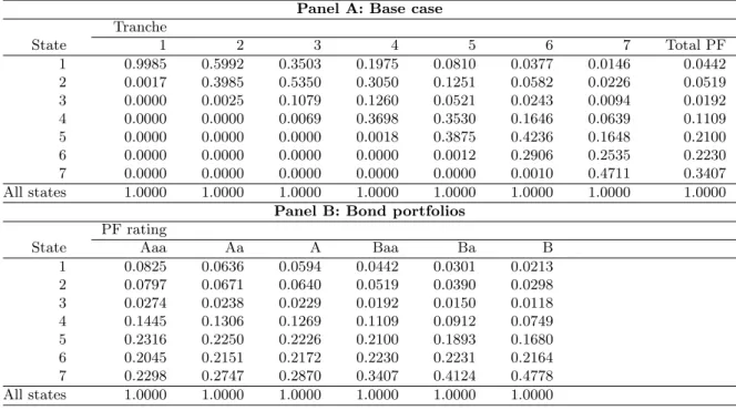 Table 4: Macro factor dependency of tranches versus untranched bond portfolios