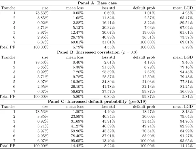 Table 5: Summary statistics for existing tranches