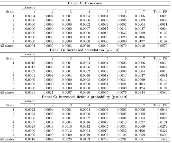Table 6: Tranche loss in different states for existing tranches