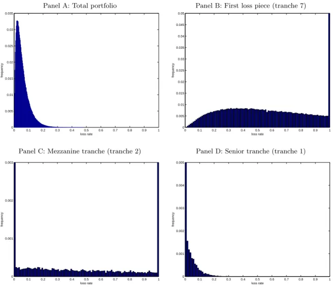 Figure 1: Loss distribution of tranches