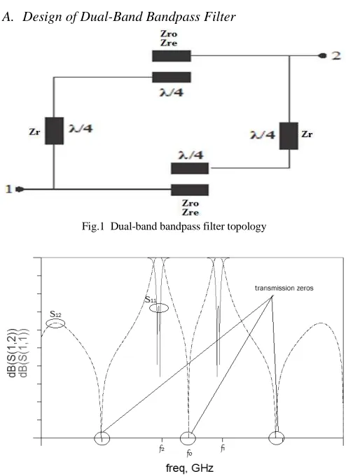Fig. 2  The ideal frequency responses of the dual-band bandpass filter 