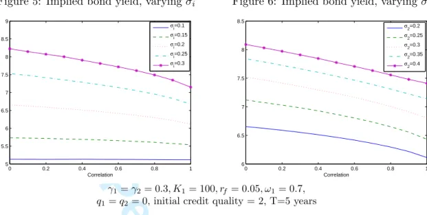 Figure 5: Implied bond yield, varying σ i