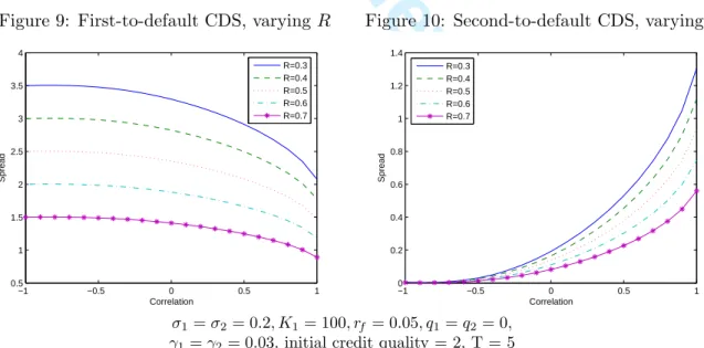 Figure 8: Second-to-default CDS, varying T