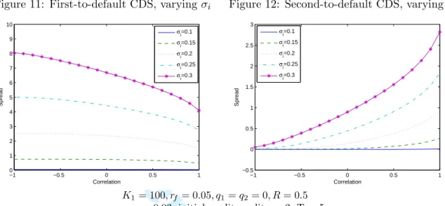 Figure 11: First-to-default CDS, varying σ i