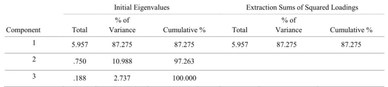 Table 2. Explained Variance 