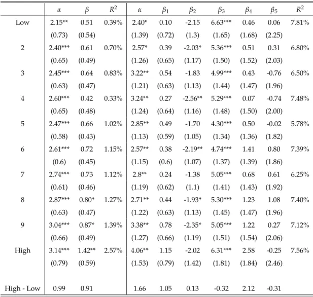 Table 1.14: HML regressions versus real consumption growth α β R 2 α β 1 β 2 β 3 β 4 β 5 R 2 Low 2.15** 0.51 0.39% 2.40* 0.10 -2.15 6.63*** 0.46 0.06 7.81% (0.73) (0.54) (1.39) (0.72) (1.3) (1.65) (1.68) (2.25) 2 2.40*** 0.61 0.70% 2.57* 0.39 -2.03* 5.36**