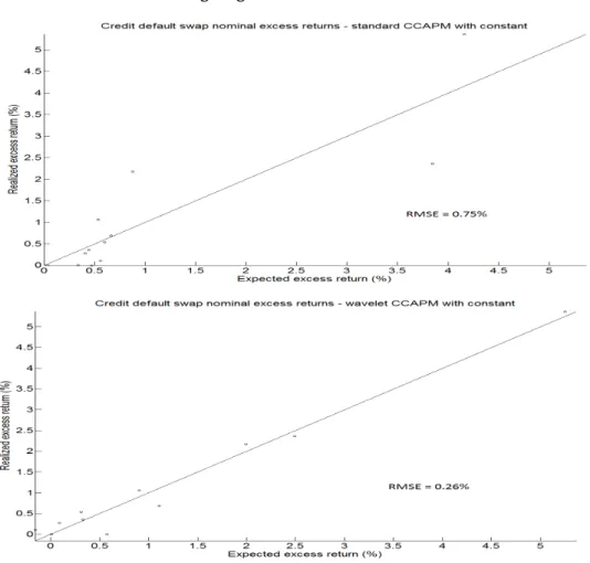 Figure 1.6: The figure presents the results from the second stage cross sectional regression for the 12 macro credit indices
